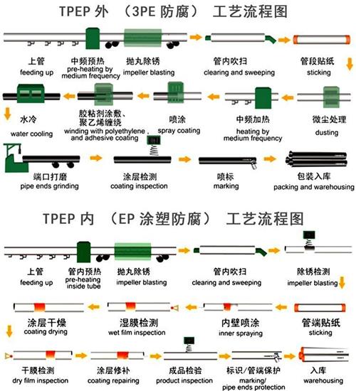 黄冈加强级tpep防腐钢管批发工艺流程