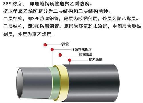 黄冈3pe防腐钢管供应结构特点