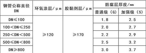 黄冈加强级3pe防腐钢管涂层参数