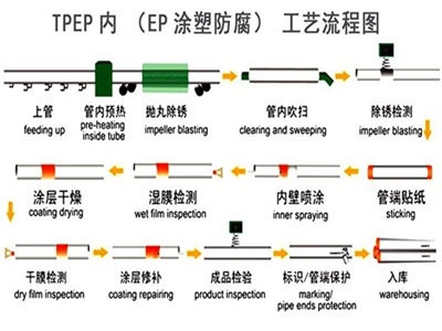 黄冈TPEP防腐钢管厂家工艺